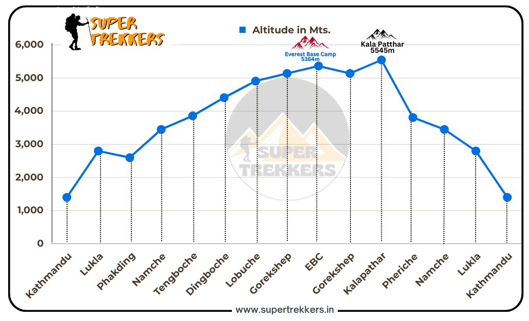 Visual representation of altitude levels along the Everest Base Camp trek. Starting from Lukla at approximately 2,860 meters, the altitudes progressively increase through Namche Bazaar, Tengboche, Dingboche, Lobuche, Gorakshep, and ultimately reaching Everest Base Camp at approximately 5,364 meters. The image showcases the gradual ascent through the Himalayan landscapes